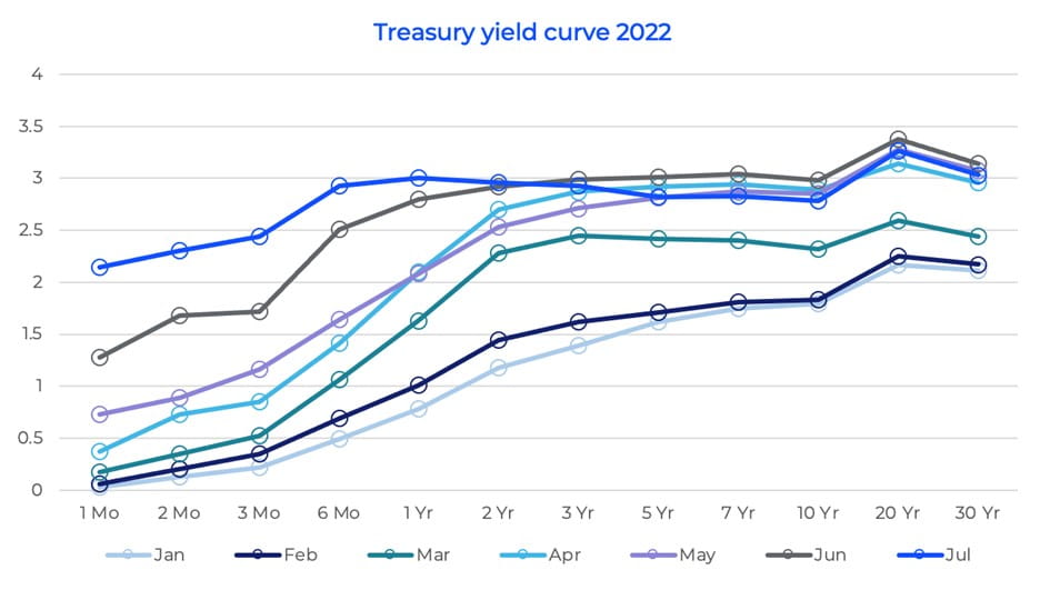 Treasury yield curve 2022