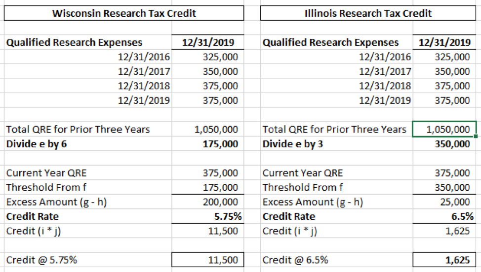 State R&D tax credits: A state tax planning opportunity