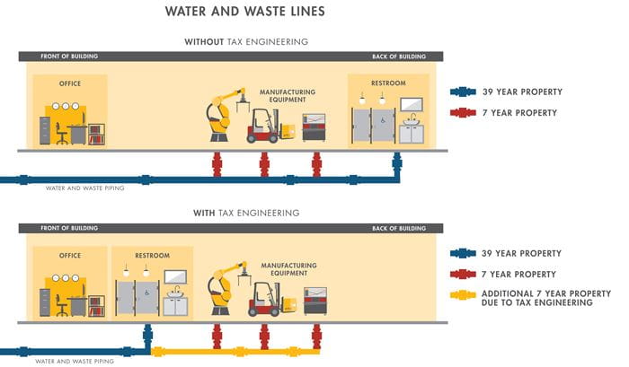 Water and Waste Lines
