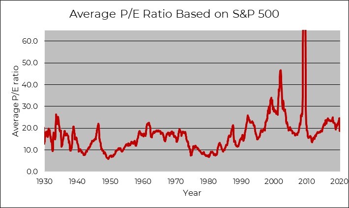 Average P/E Ratio Based on S&P 500