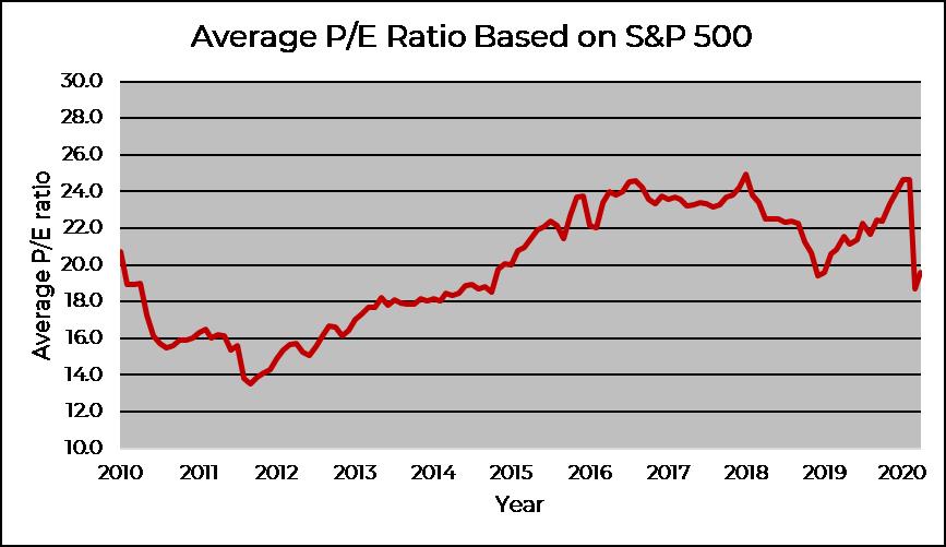 Average P/E Ratio Based on S&P 500 graph