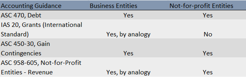 Accounting for PPP loans: Is it a loan or a grant? | Wipfli