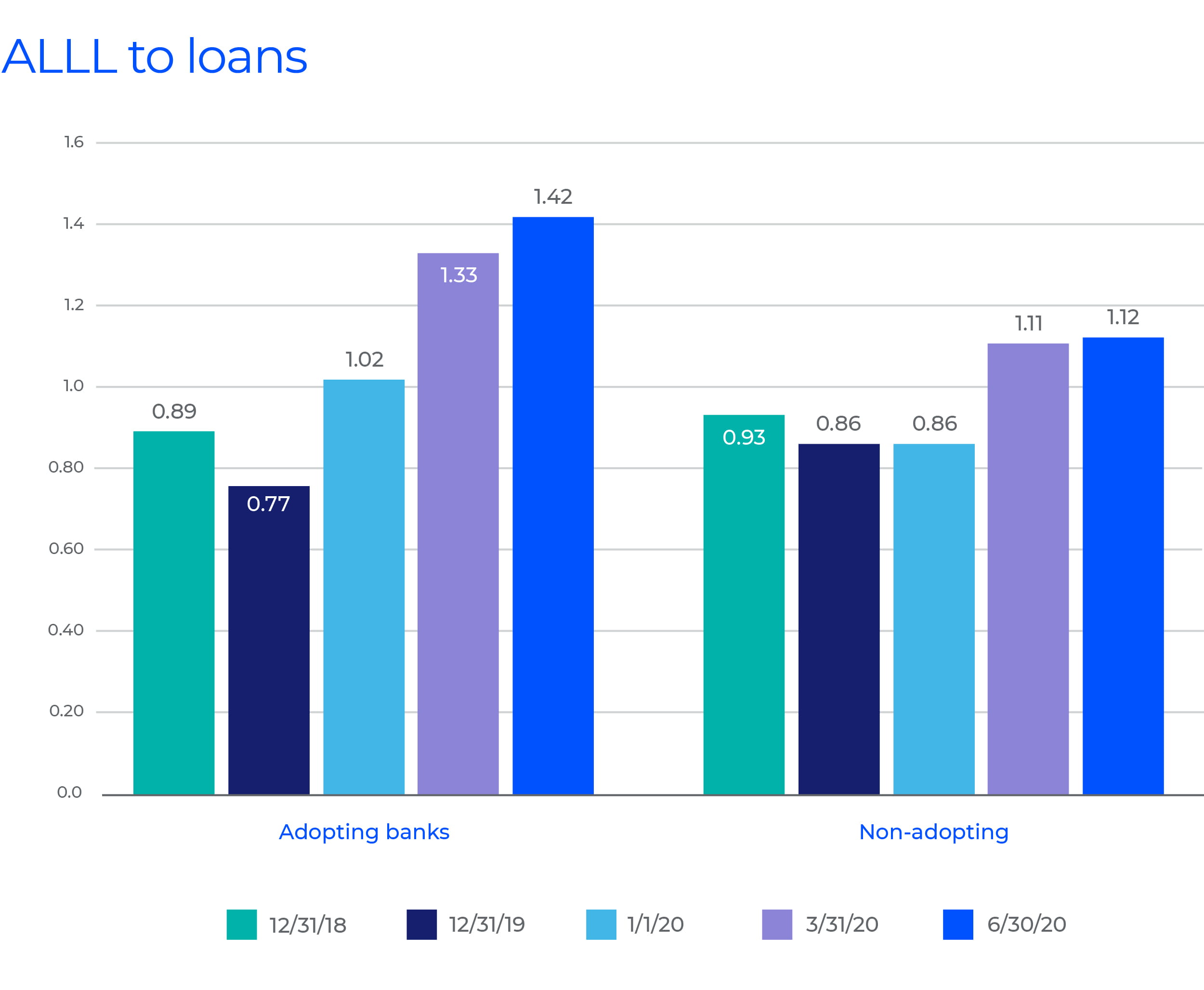 ALLL to loans: Adopting vs. Non-adopting graph