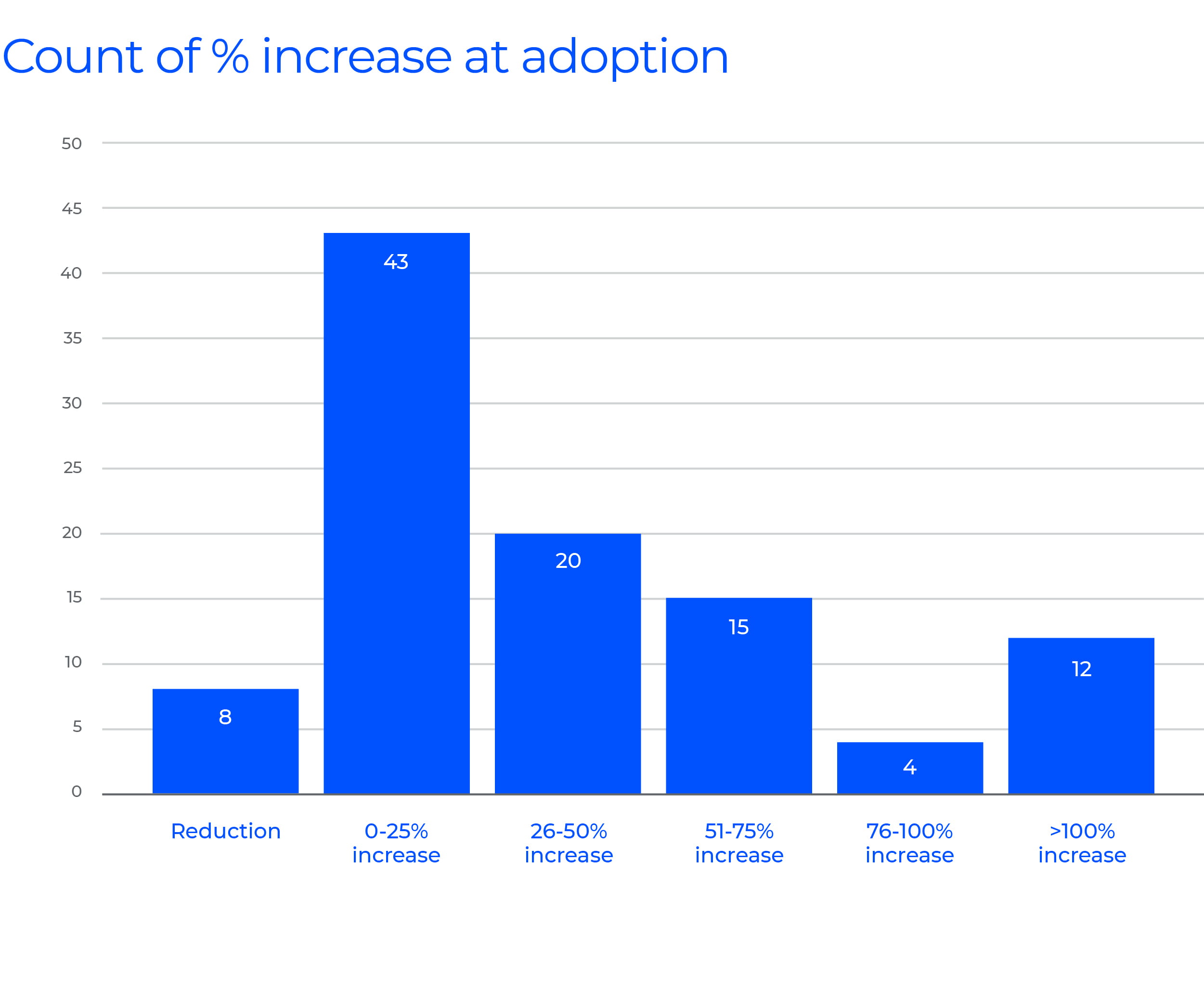 Count of % increase at adoption graph