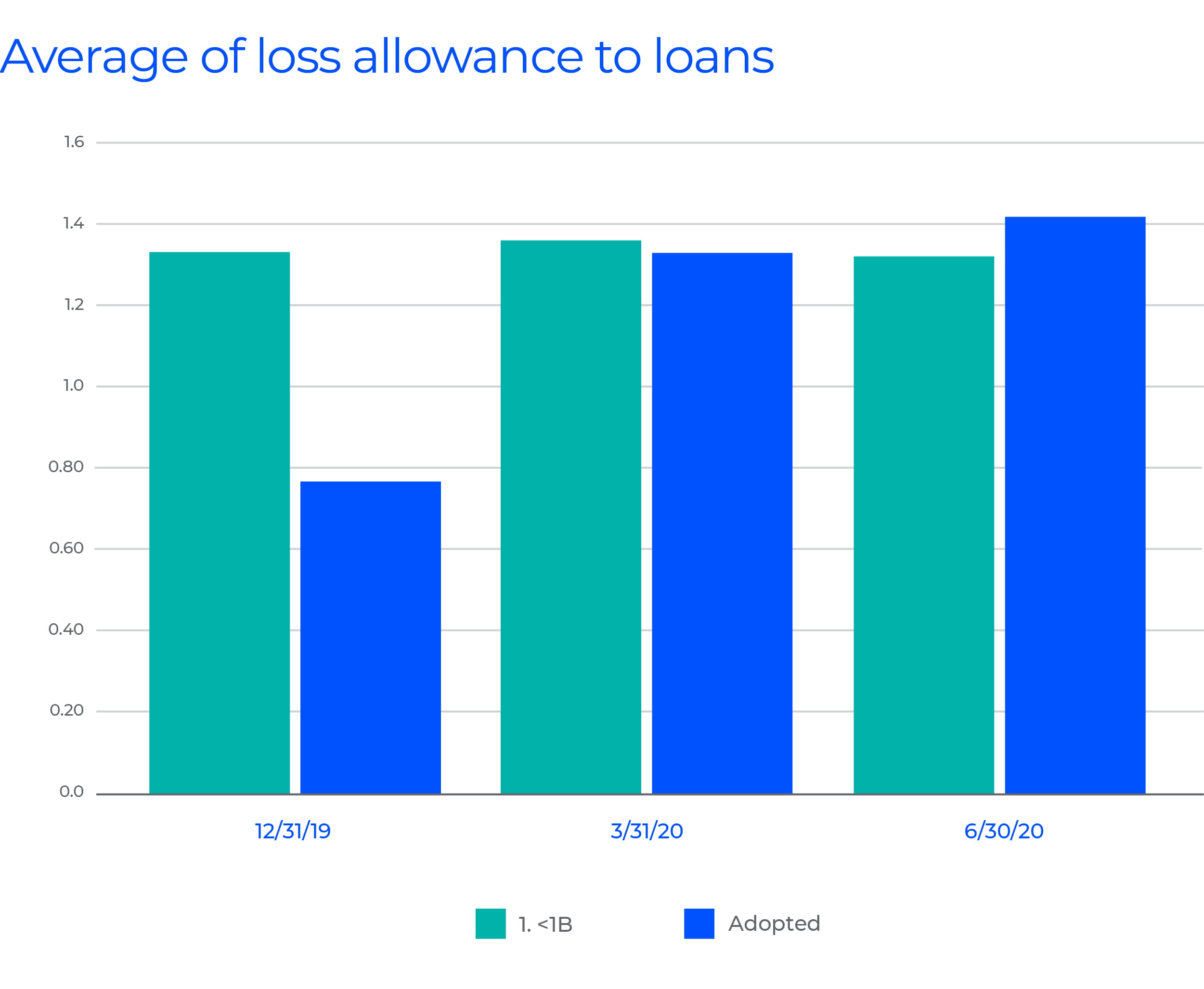 Average of loss allowance to loans graph