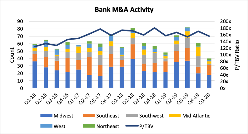Community bank M&A activity slows