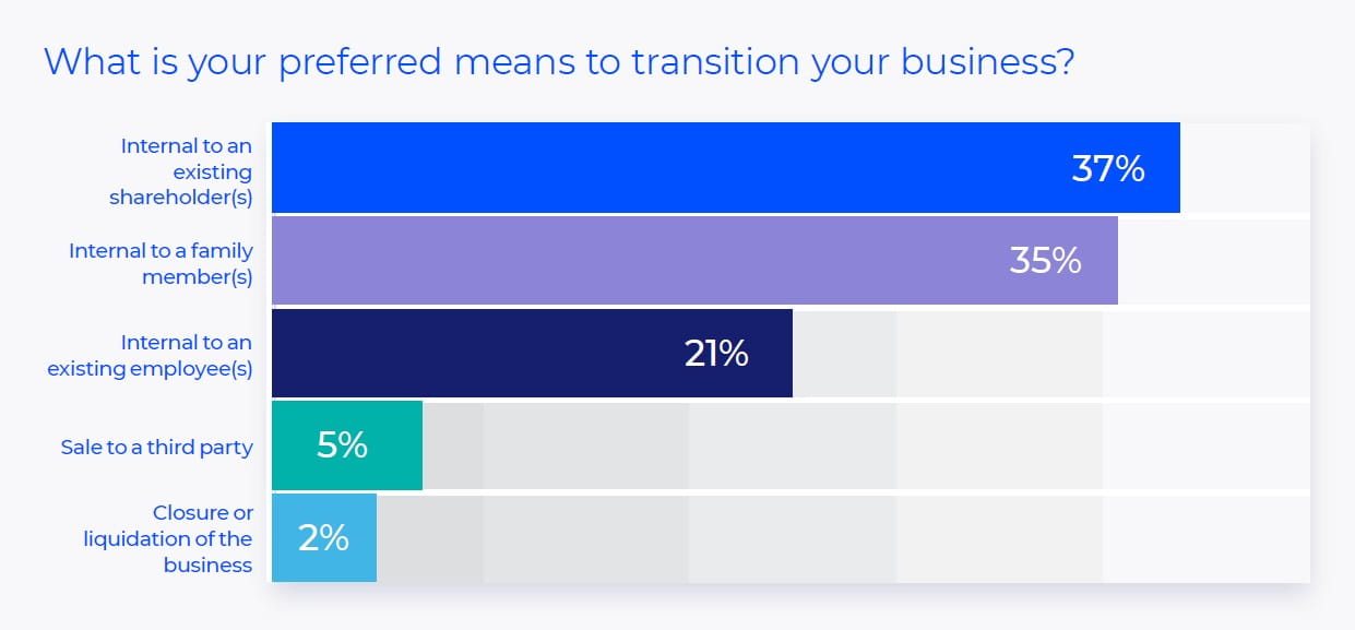 What is your preferred means to transition your business