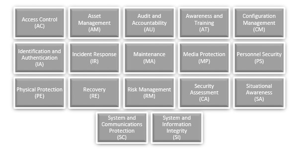 Asset Management, Recovery and Situational Awareness domains - CMMC