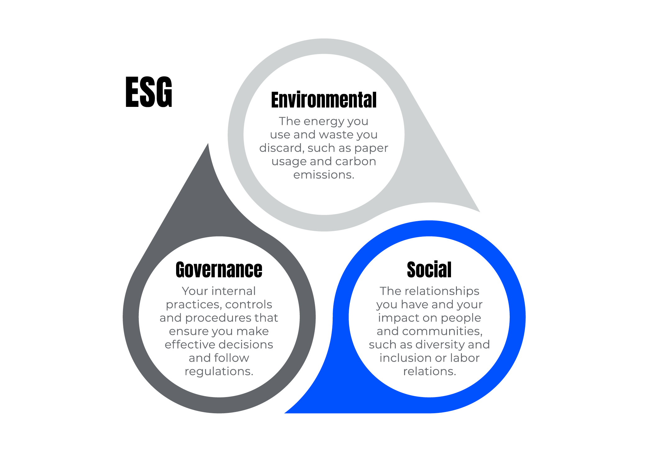 ESG  (environmental, social and governance) 