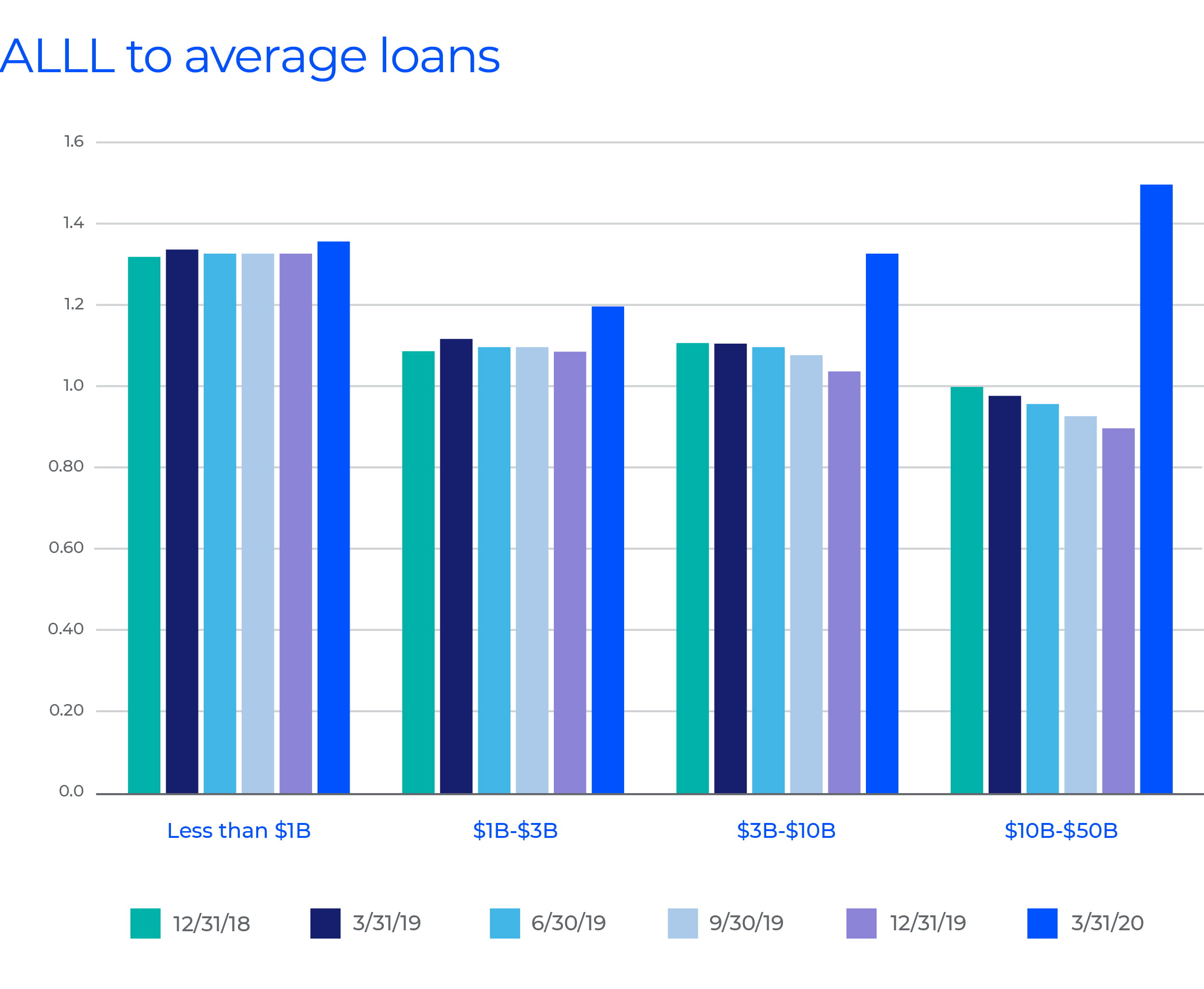 ALLL to average to average loans graph