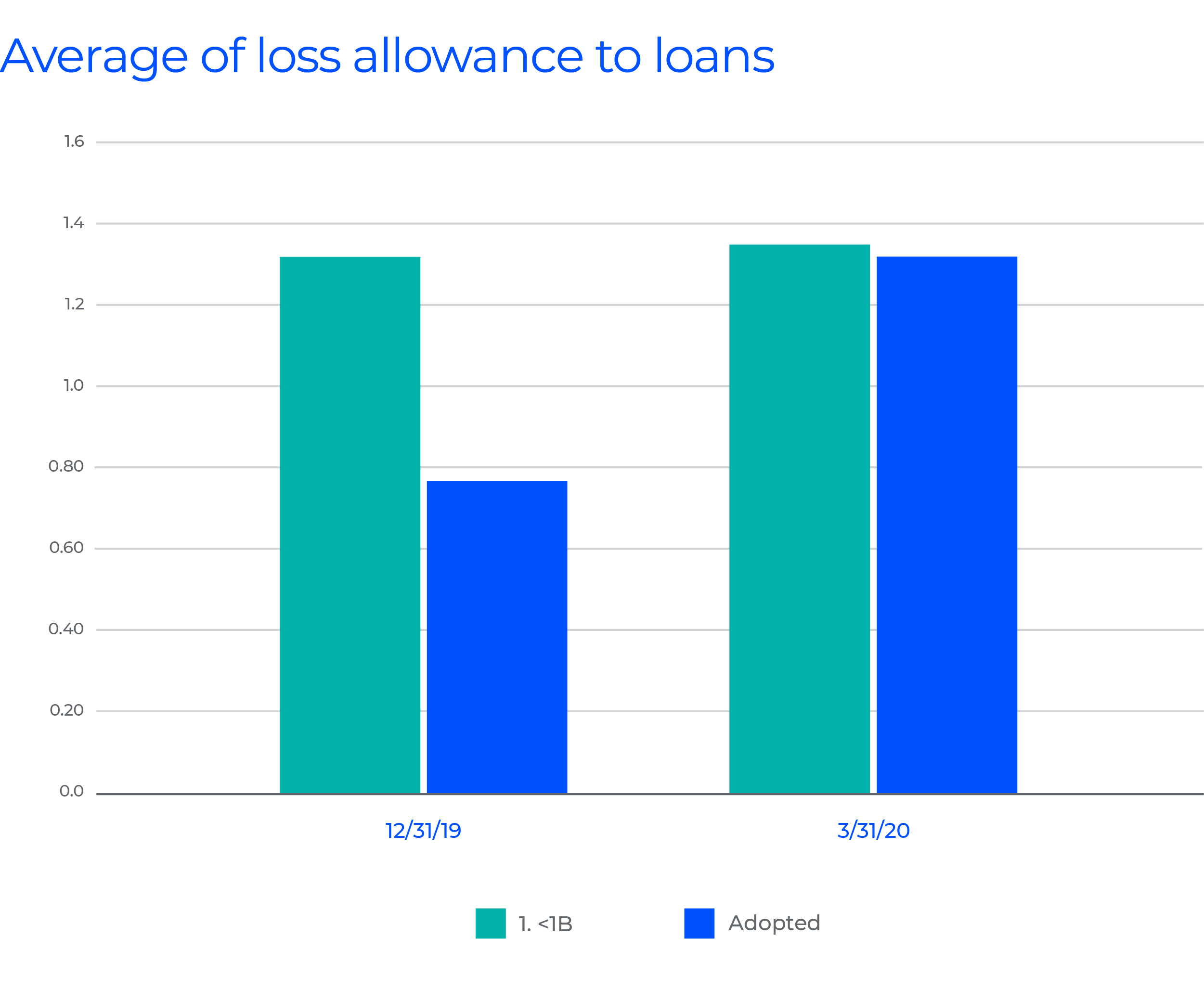 Avereage loss of allowance to loans