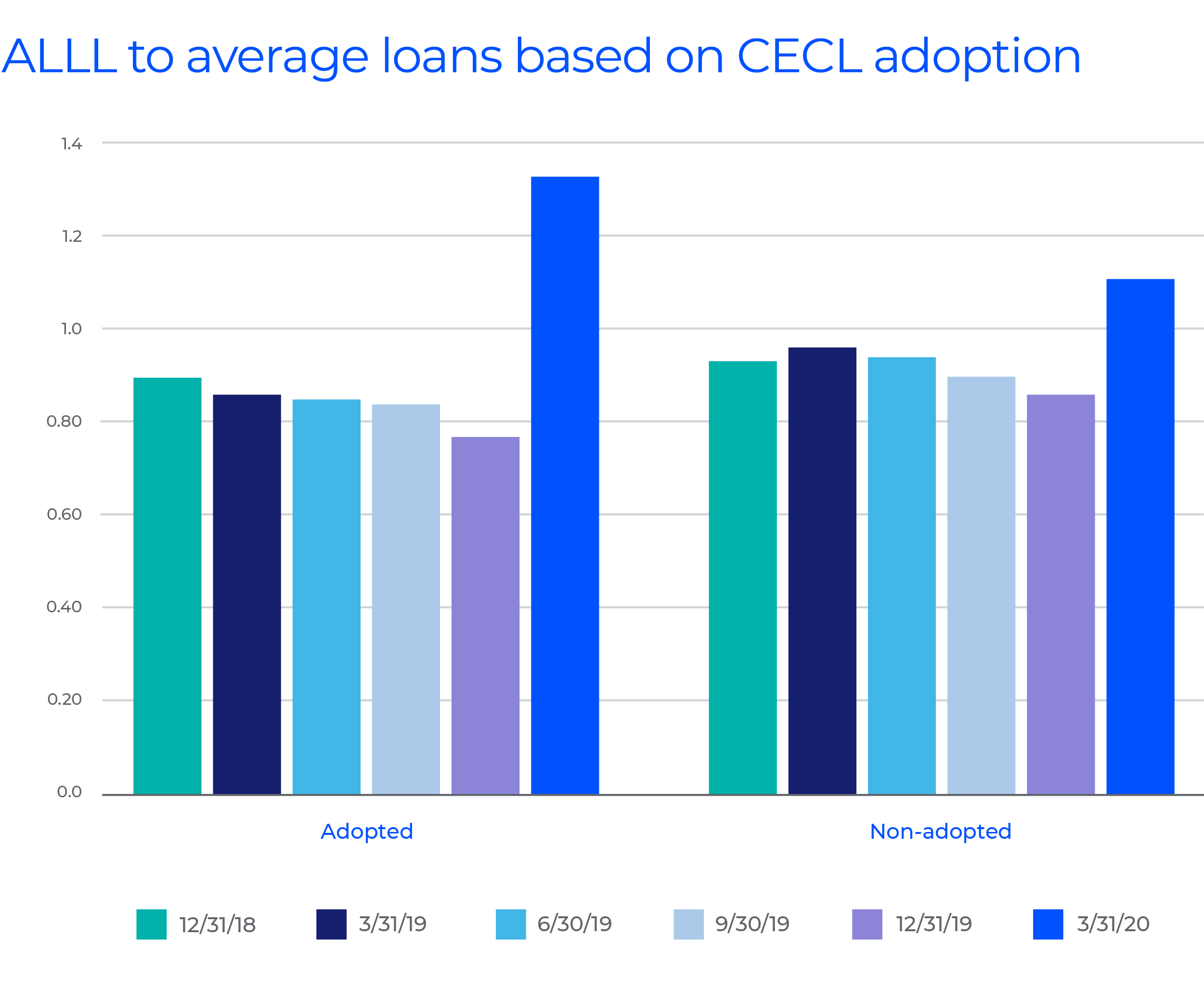 ALLL to average loans based on CECL adoption