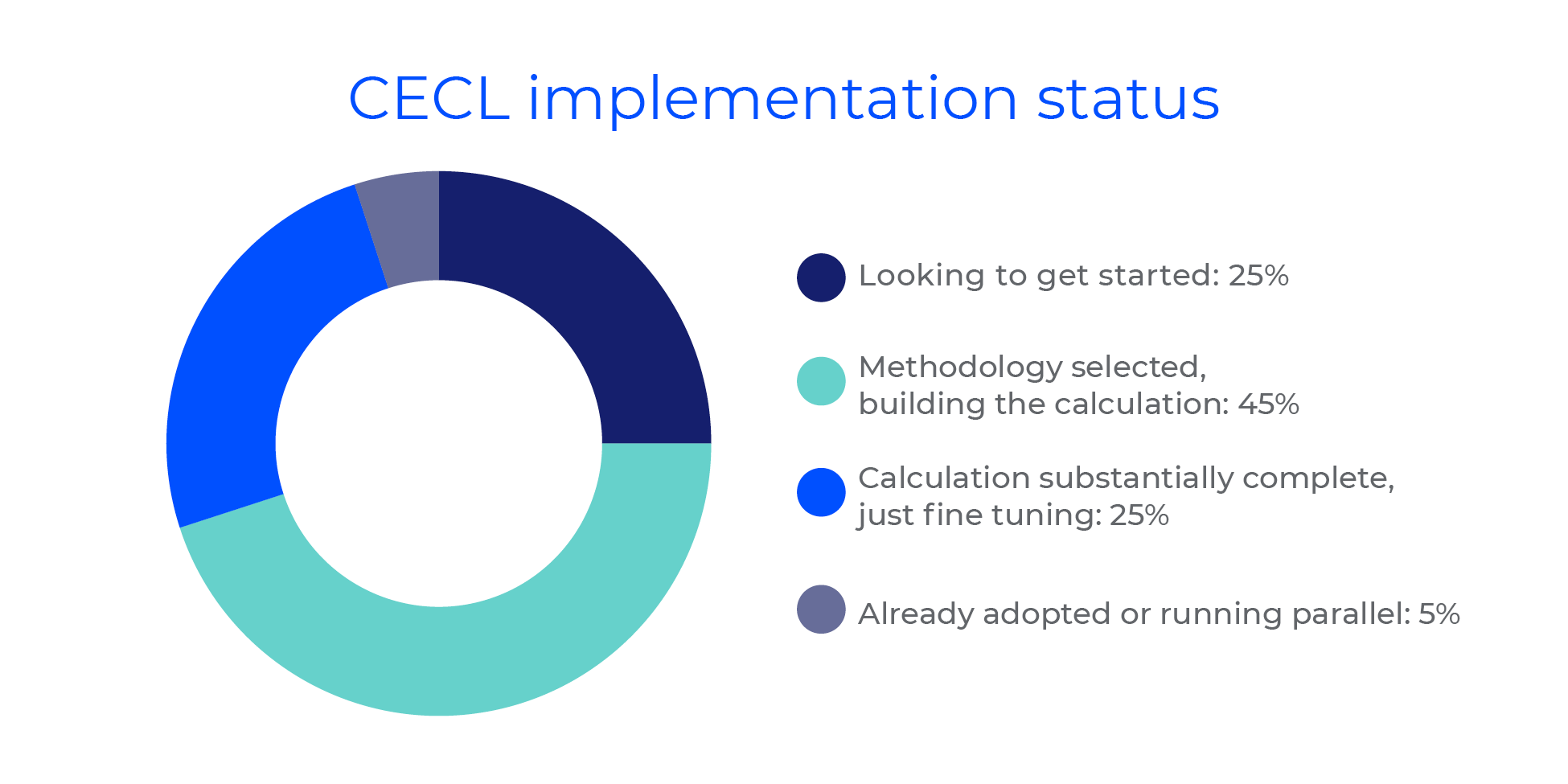 CECL implementation status