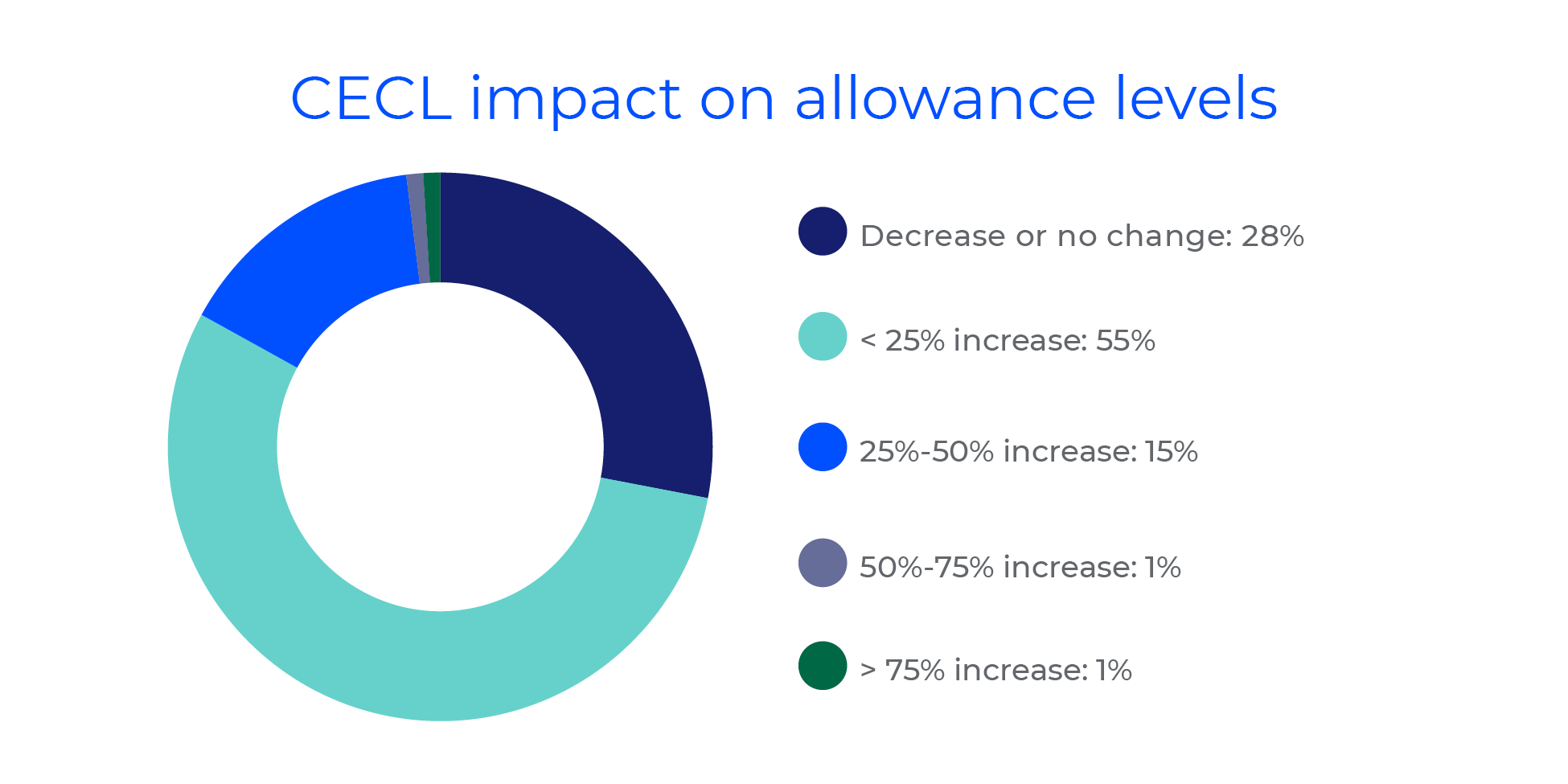 CECL impact on allowance levels