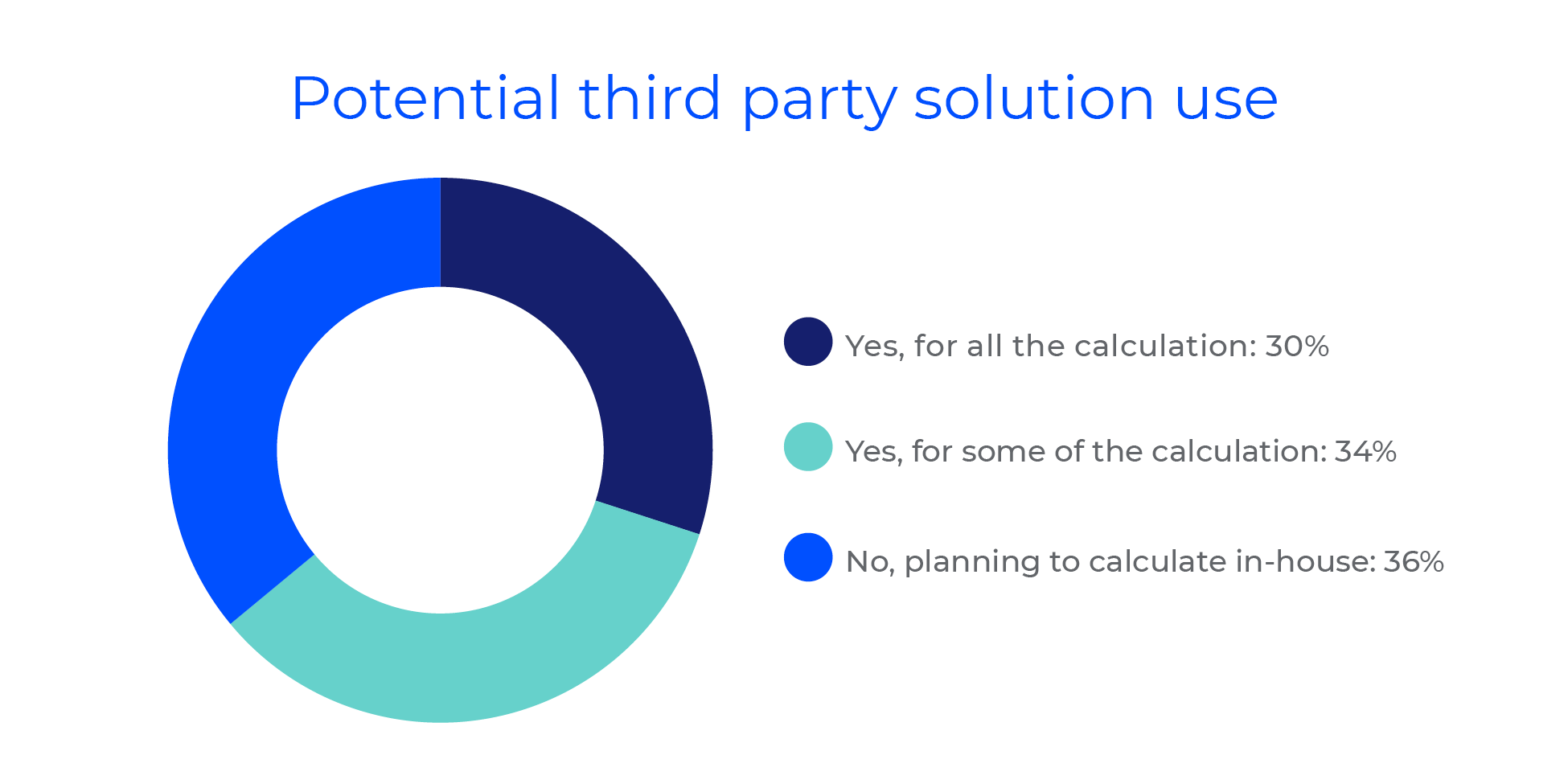 Potential third party solution use