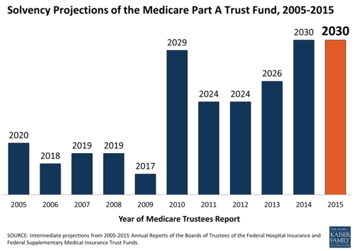 Solvency projections of the Medicare Part A Trust Fund, 2005-2015
