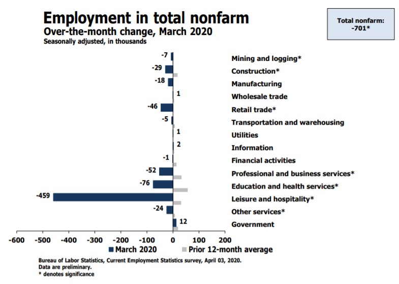 Employment in total nonfarm over-the-month change, March 2020