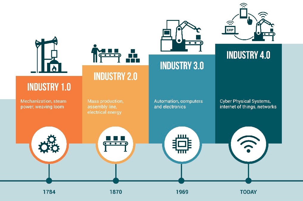 Industry 1.0-4.0 timeline