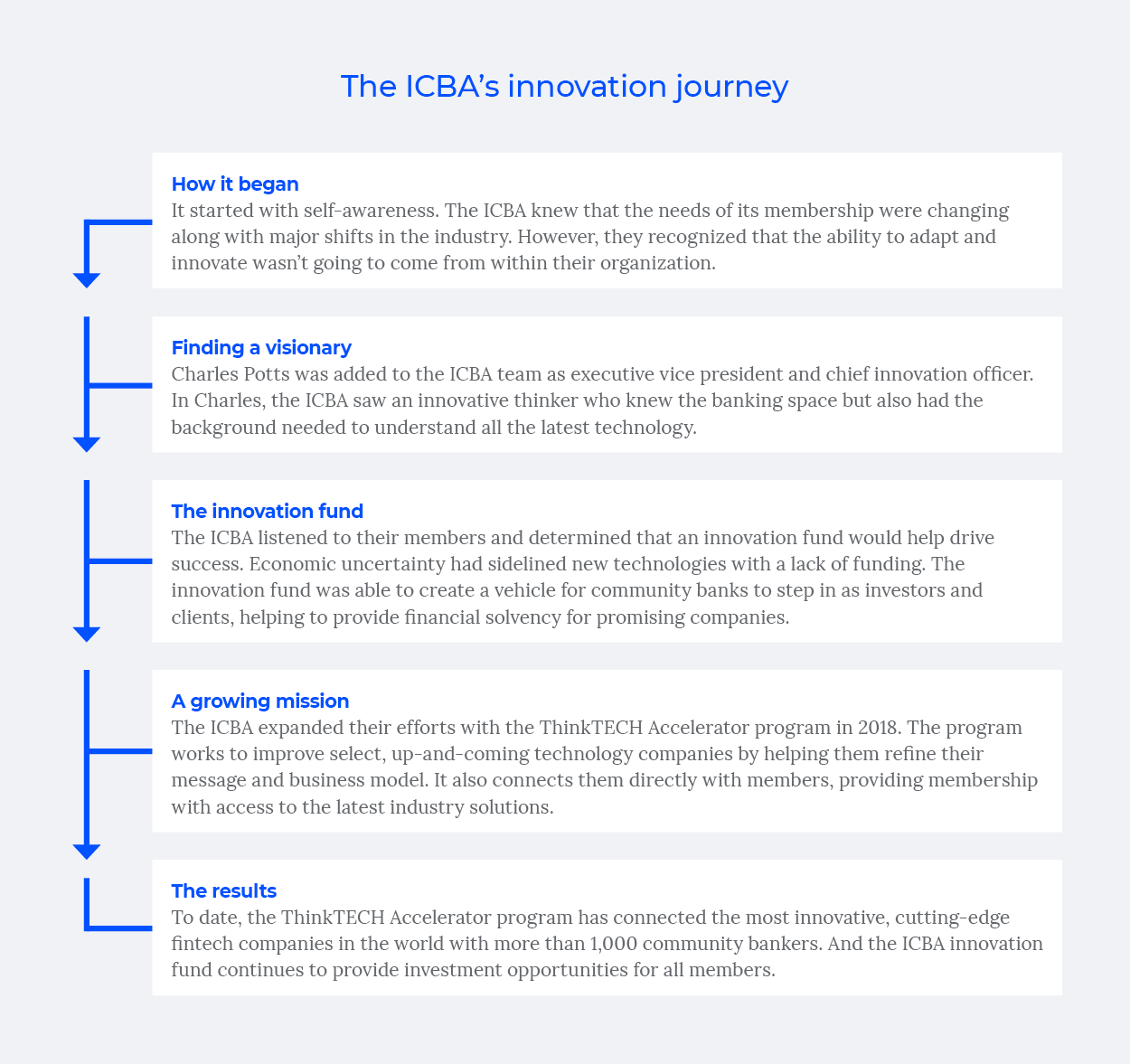 Table of the ICBA's Innovation journey