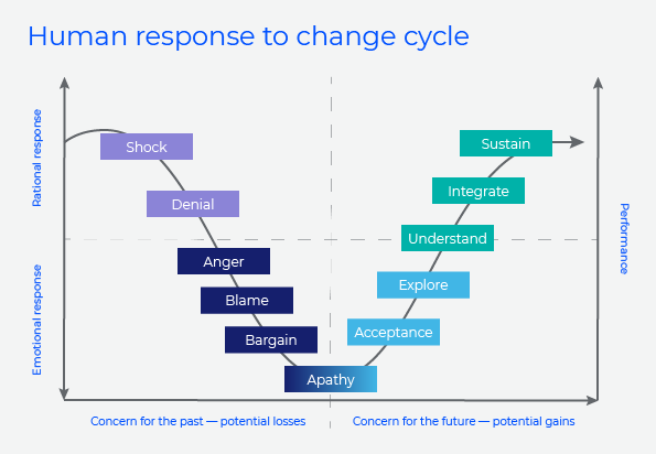 Human response to change cycle | COVID-19