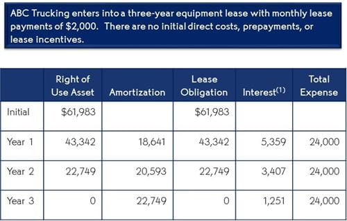 Operating Lease Example