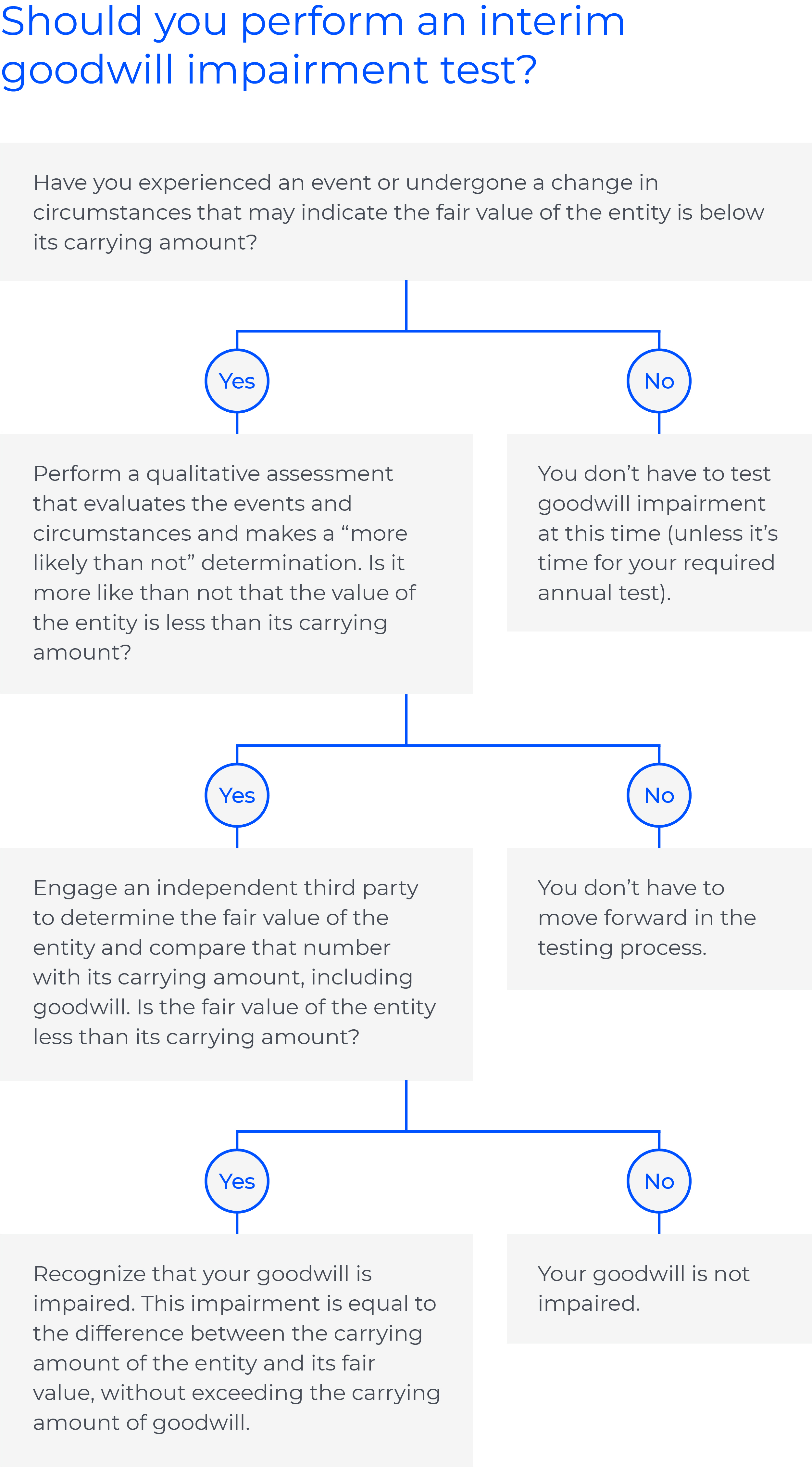 How COVID19 impacts private equity's goodwill impairment Wipfli