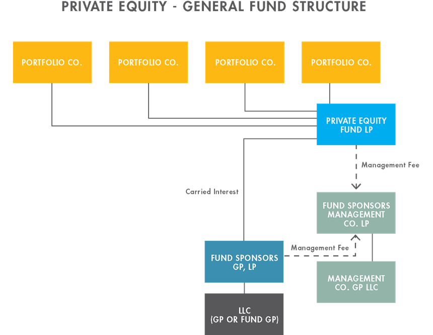 Private Equity General Fund Structure