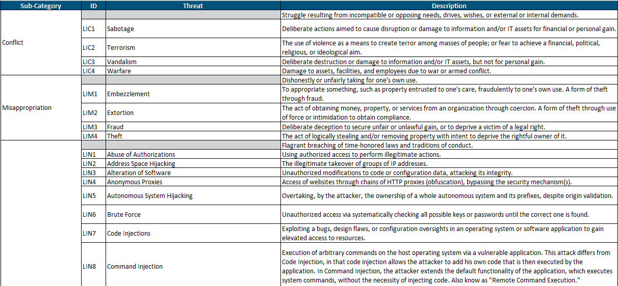 A sampling of threats from the HITRUST Threat Catalogue.