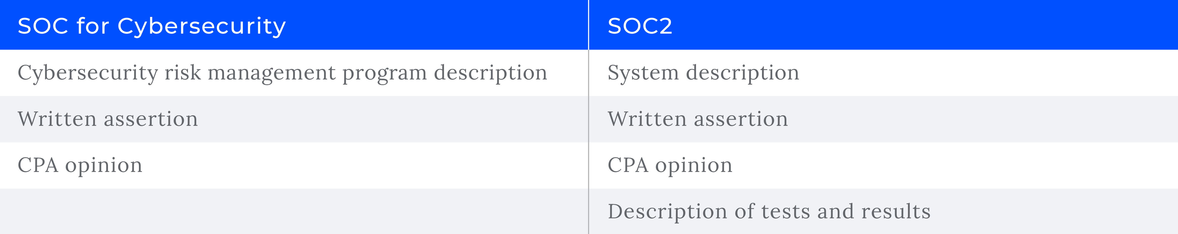 SOC for Cybersecurity vs. SOC 2: 5 key differences 