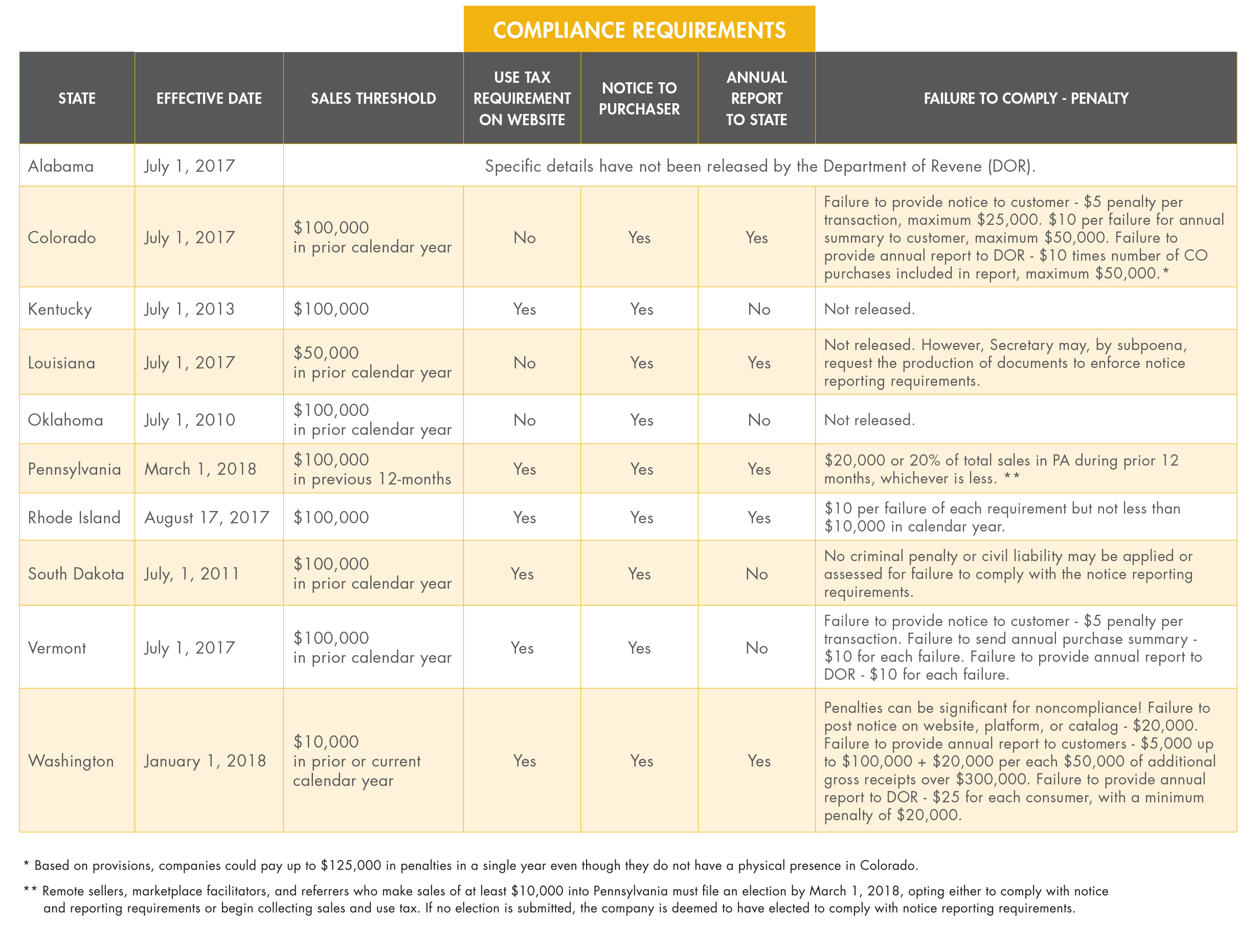 Notice Reporting Compliance Requirements Reference Table