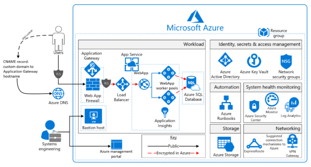 The Microsoft Azure blueprint