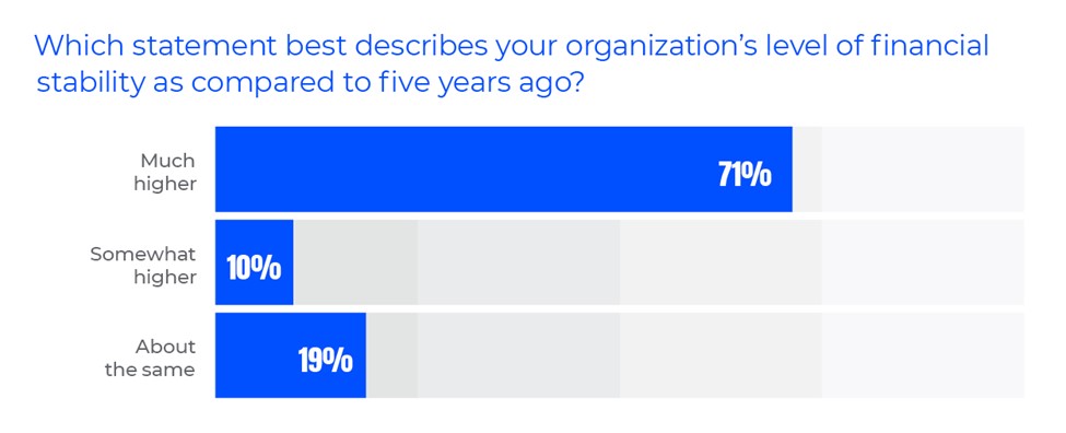 Which statement best describes your organization's level of financial stability as compared to five years ago?