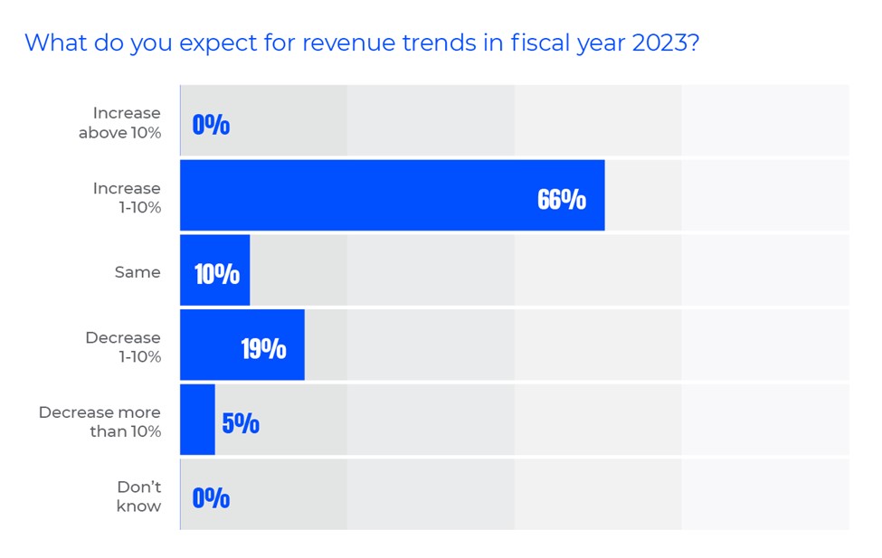What do you expect for revenue trends in fiscal year 2023?