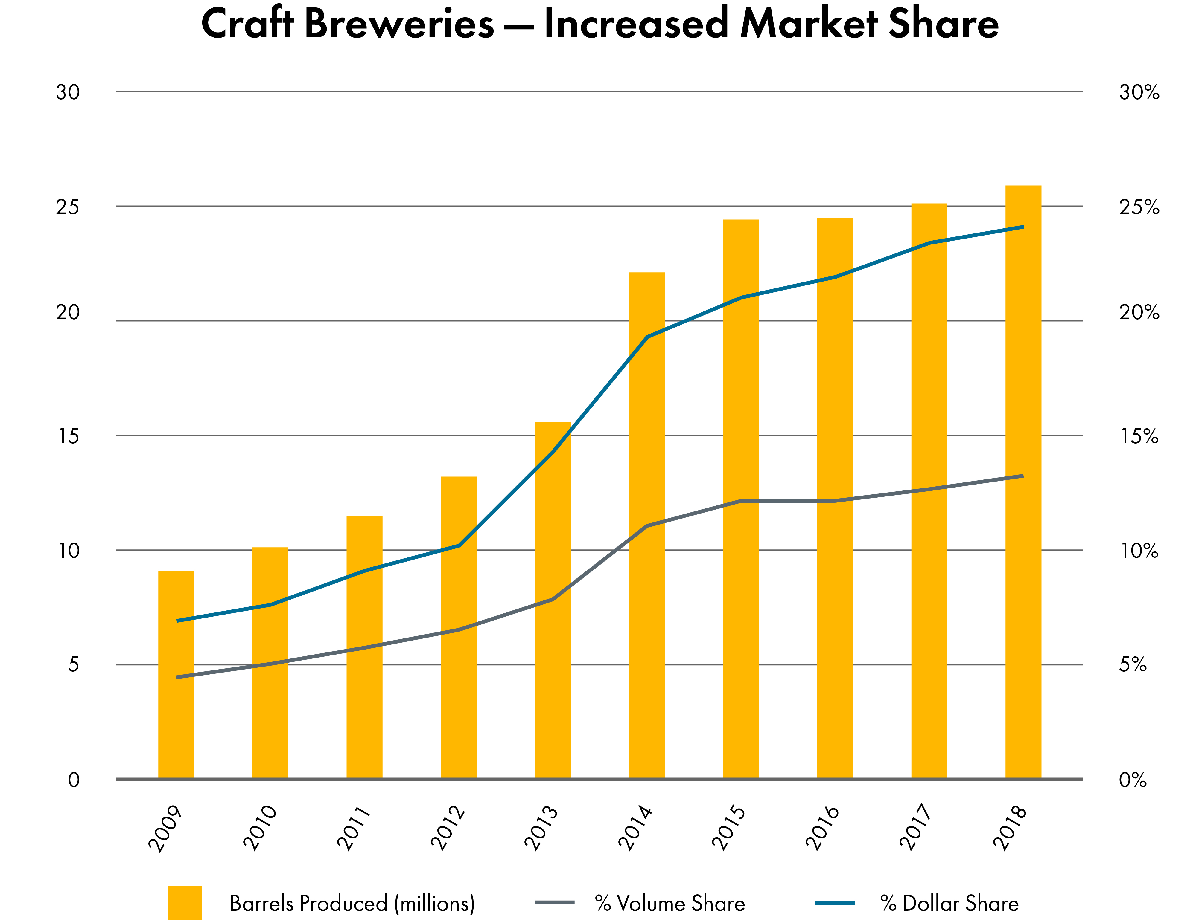 Craft Breweries - Increased Market Share | Wipfli