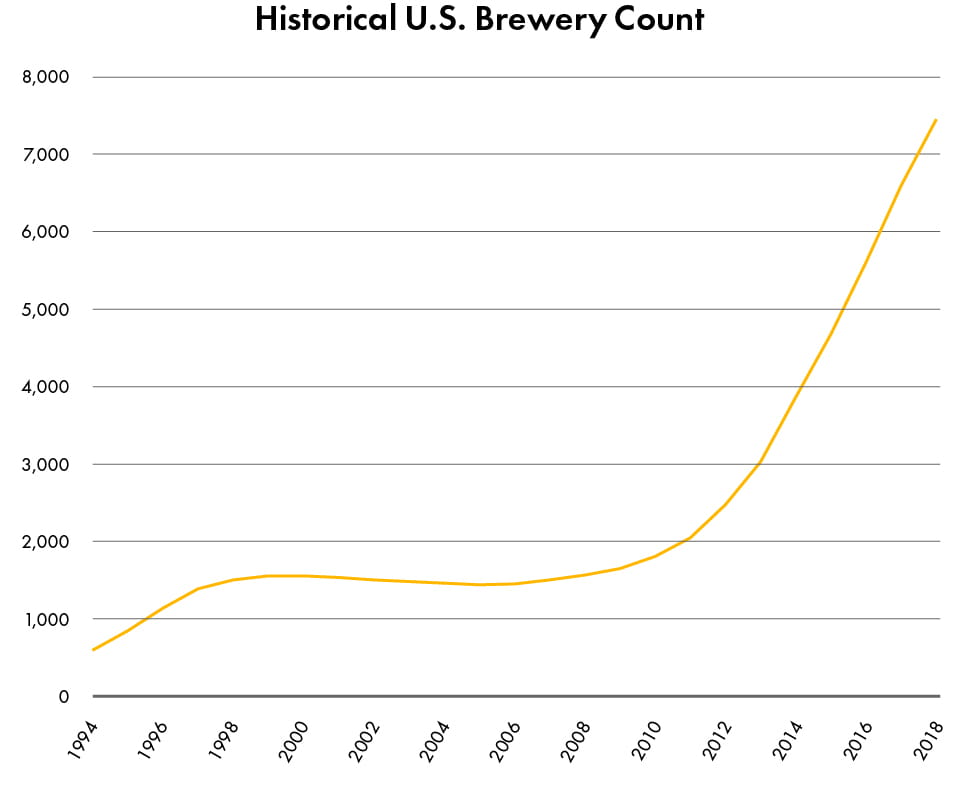 Is it time to sell your microbrewery? How to understand your value