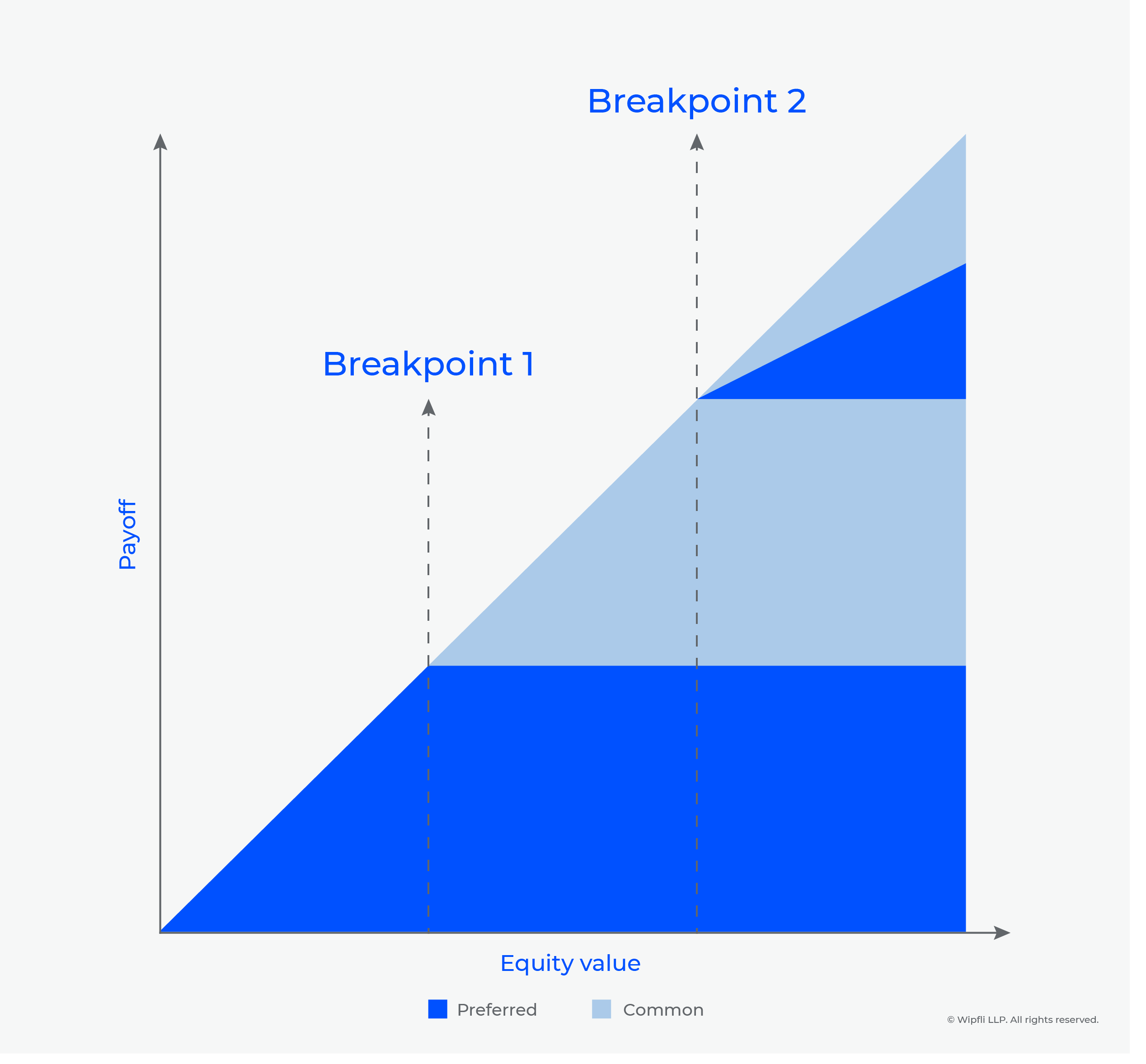 Your Startup s 409A Valuation And The Backsolve Method Wipfli