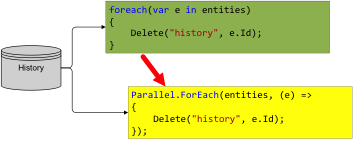 How Parallel.ForEach improves process performance – Wipfli