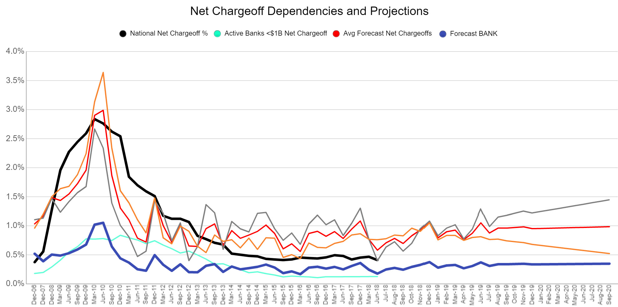CECL Net Chargeoff Dependencies and Projections