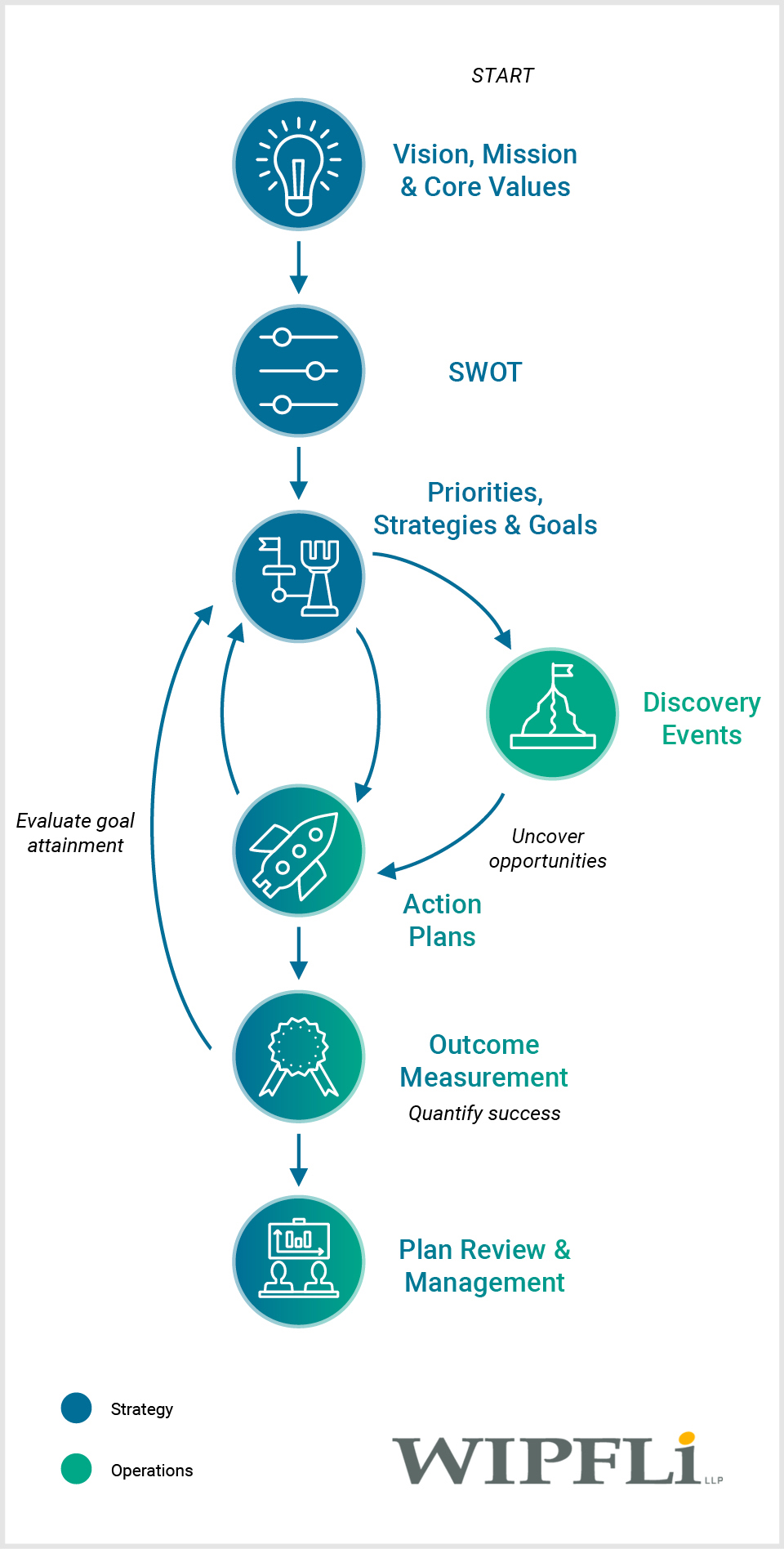 Strategy and Operations Wipfli