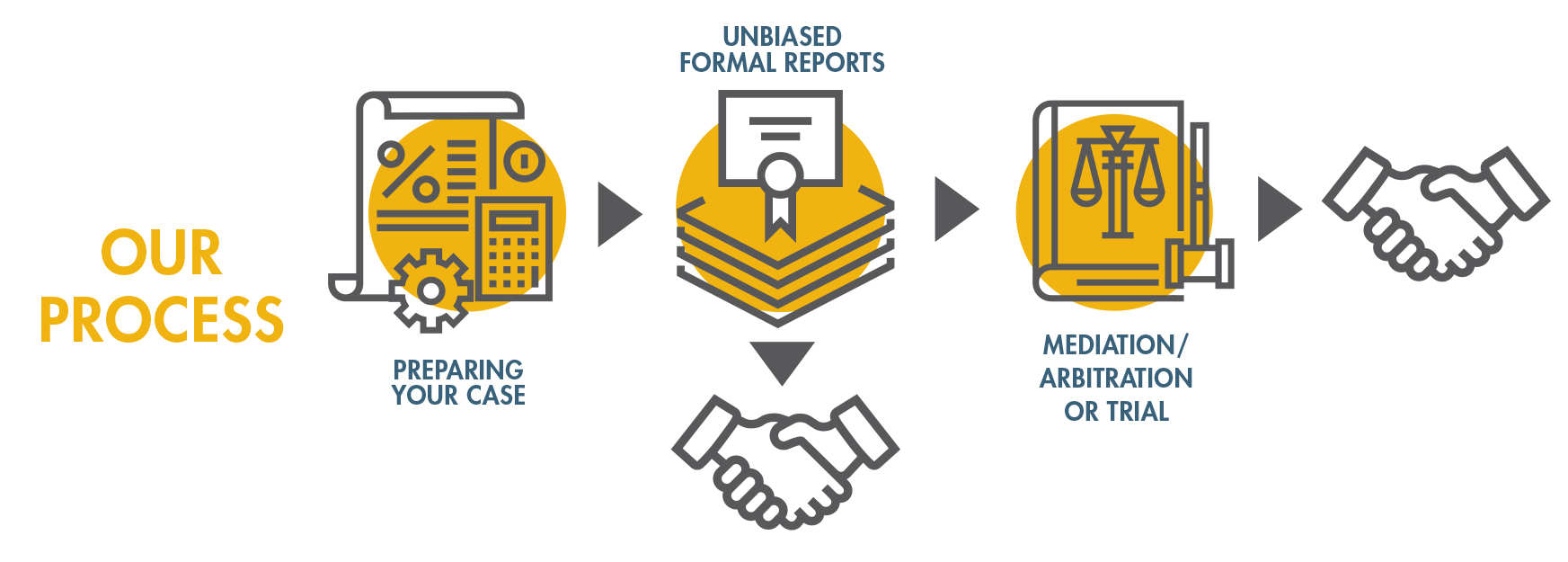 Dispute Resolution Process
