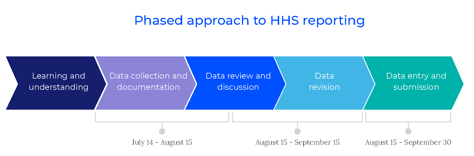 Phased approach to HHS reporting