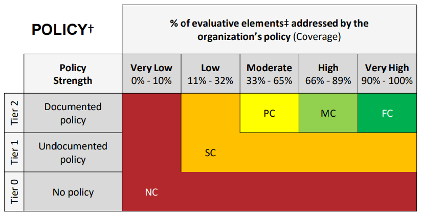 HITRUST Rubric Legend